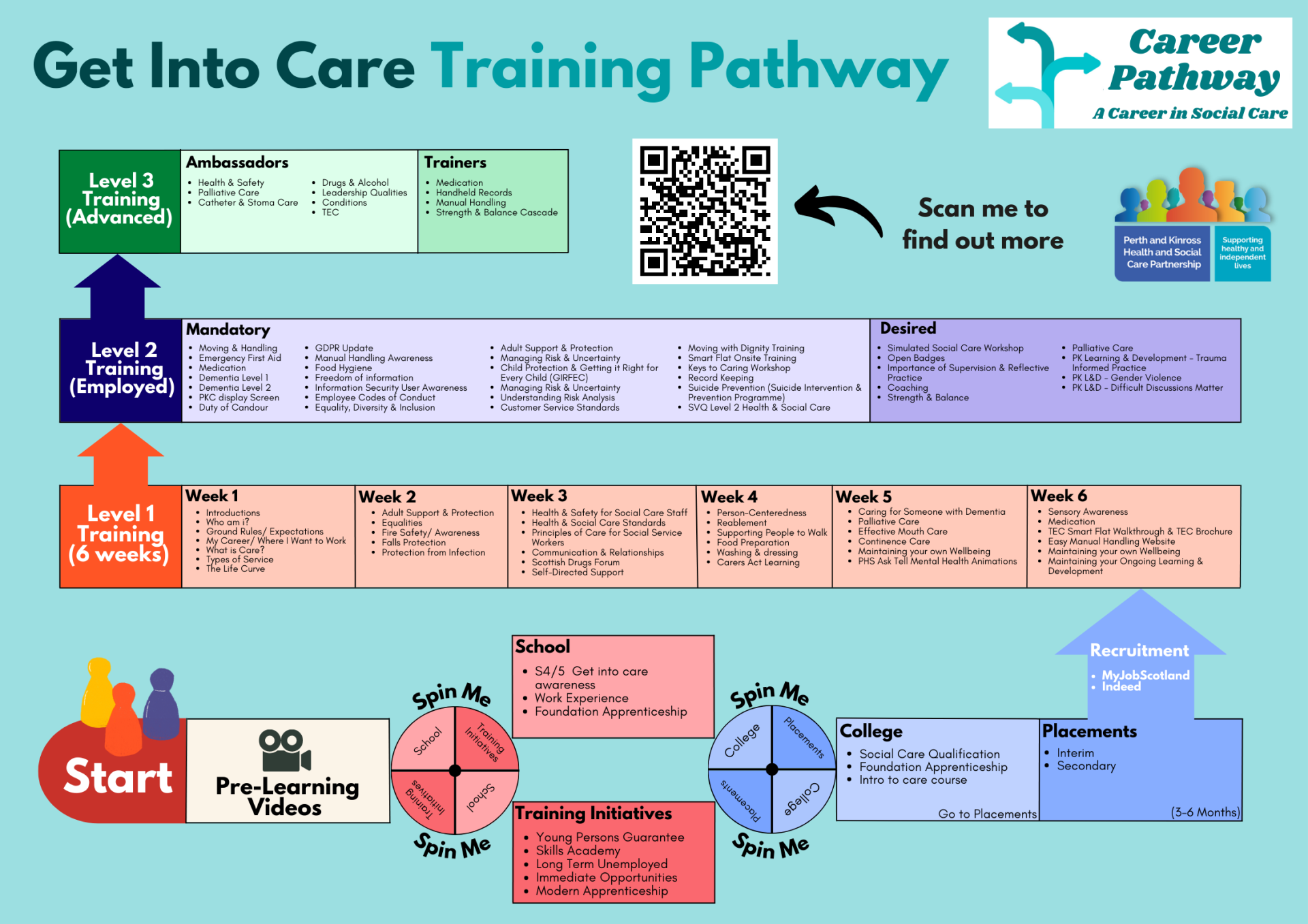 Care Training Pathway